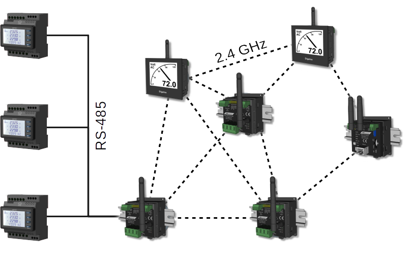 Digalox IIoT Platform - Meshnetzwerk