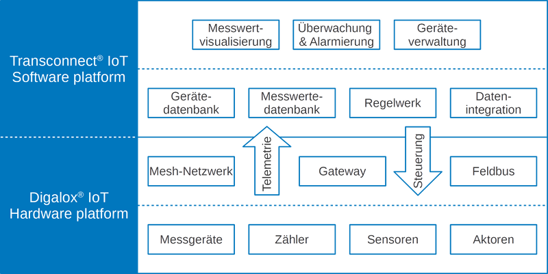 Digalox IIoT Platform